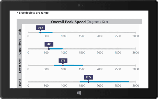 K-Coach evaluation — speed creation: overall peak speed for pelvis, upper body, lower arm, and hand